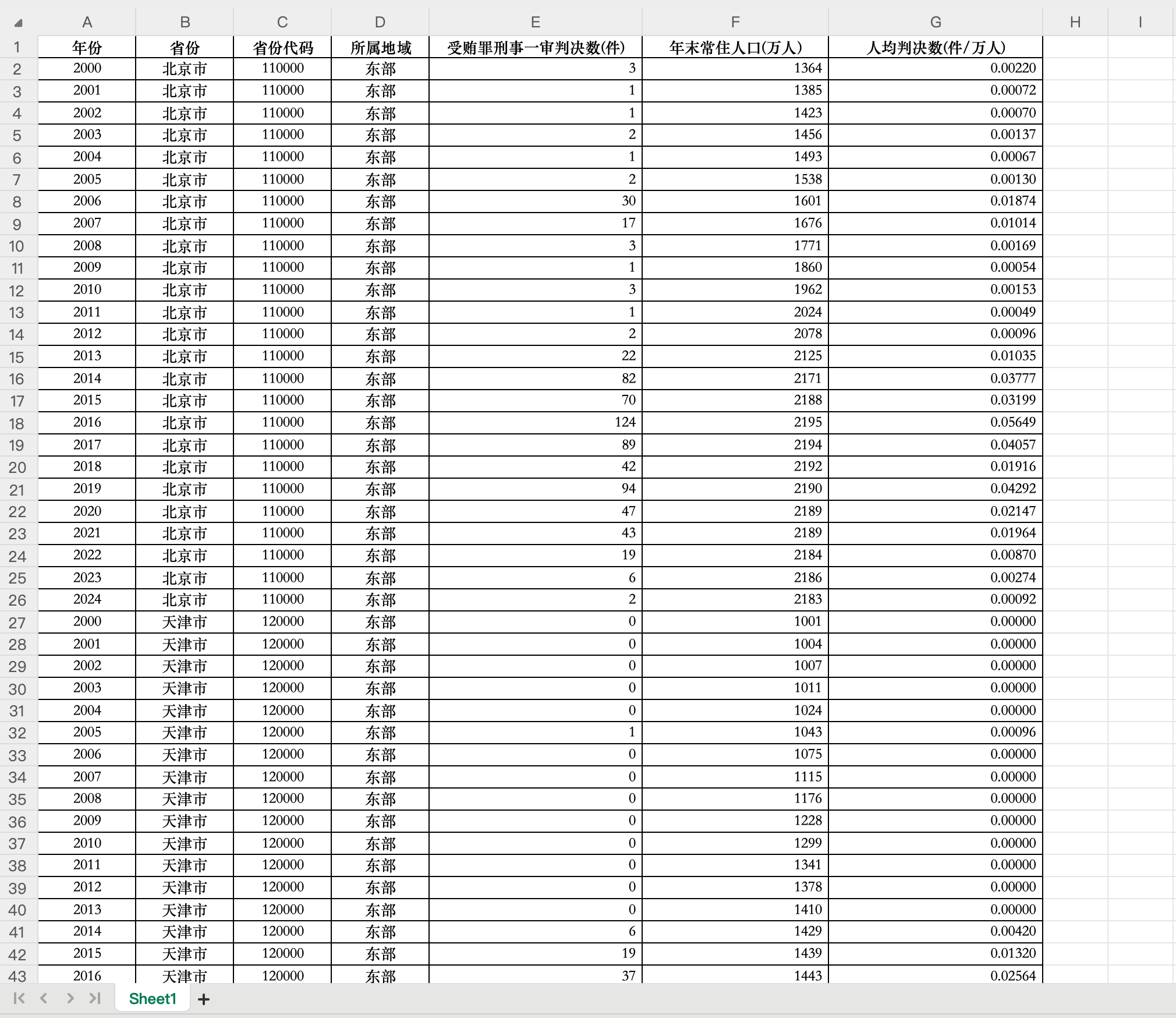 各地区受贿罪一审判决统计数据